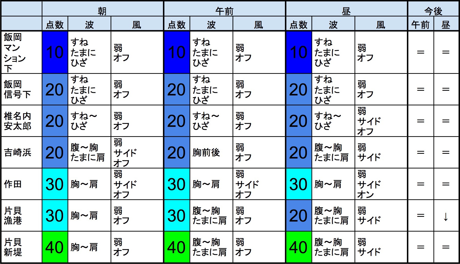 11月11日 日 朝の千葉北の波 海を見たことのないaiが分析力と想像力で生成する波情報