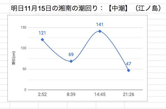 明日11月15日の湘南の潮回り：【中潮】（江ノ島）