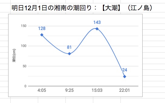 明日12月1日の湘南の潮回り：【大潮】（江ノ島）