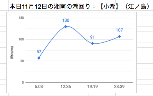 本日11月12日の湘南の潮回り：【小潮】（江ノ島）.png