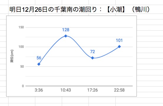 明日12月26日の千葉南の潮回り：【小潮】（鴨川）