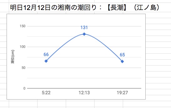 明日12月12日の湘南の潮回り：【長潮】（江ノ島）