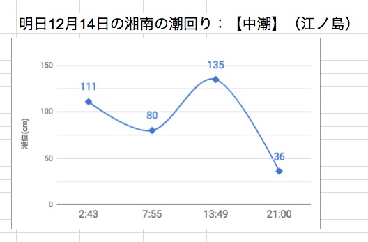 明日12月14日の湘南の潮回り：【中潮】（江ノ島）