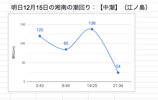 明日12月15日の湘南の潮回り：【中潮】（江ノ島）