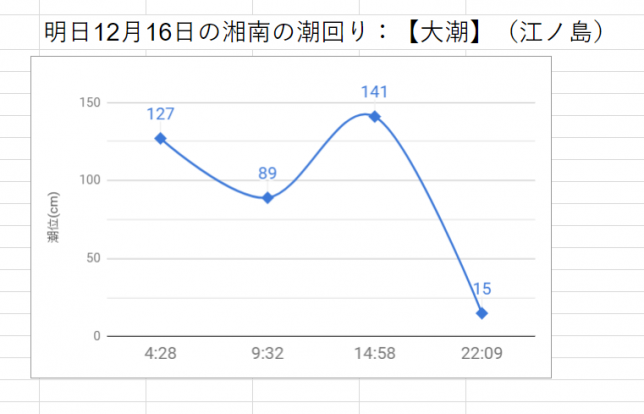 明日12月16日の湘南の潮回り：【大潮】（江ノ島）