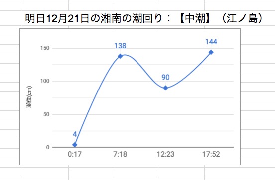 明日12月21日の湘南の潮回り：【中潮】（江ノ島）