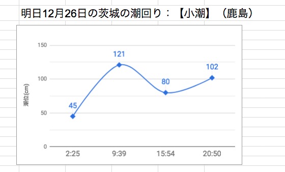 明日12月26日の茨城の潮回り：【小潮】（鹿島）