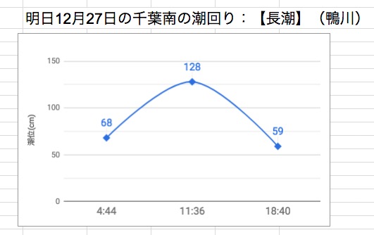 明日12月27日の千葉南の潮回り：【長潮】（鴨川）