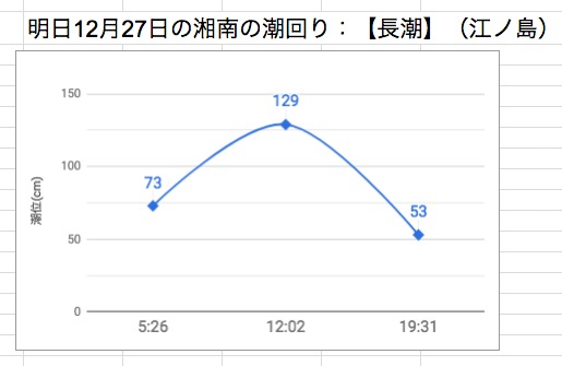 明日12月27日の湘南の潮回り：【長潮】（江ノ島）