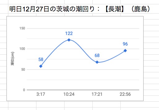 明日12月27日の茨城の潮回り：【長潮】（鹿島）