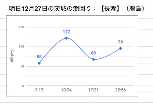 明日12月27日の茨城の潮回り：【長潮】（鹿島）