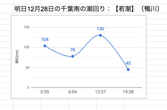 明日12月28日の千葉南の潮回り：【若潮】（鴨川）