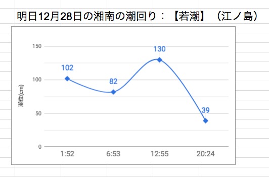 明日12月28日の湘南の潮回り：【若潮】（江ノ島）