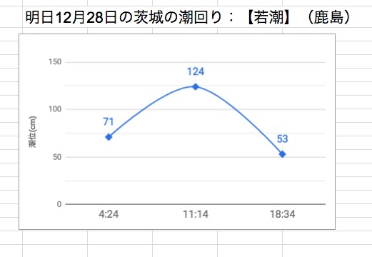 明日12月28日の茨城の潮回り：【若潮】（鹿島）