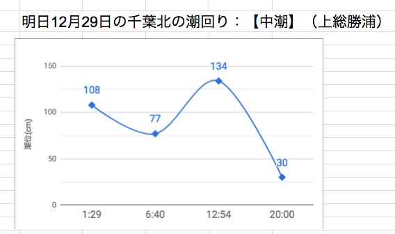 明日12月29日の千葉北の潮回り：【中潮】（上総勝浦）