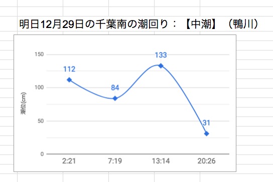 明日12月29日の千葉南の潮回り：【中潮】（鴨川）