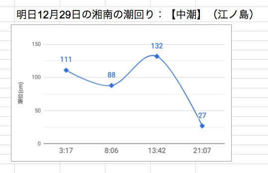 明日12月29日の湘南の潮回り：【中潮】（江ノ島）