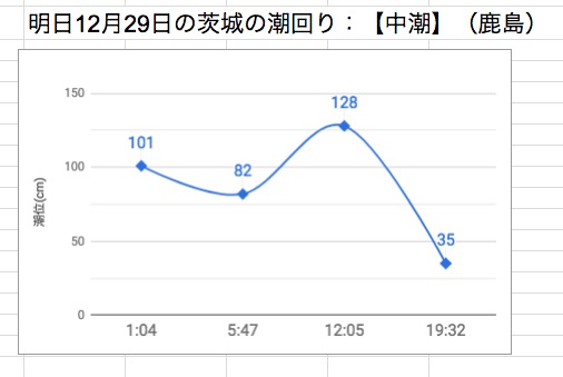 明日12月29日の茨城の潮回り：【中潮】（鹿島）