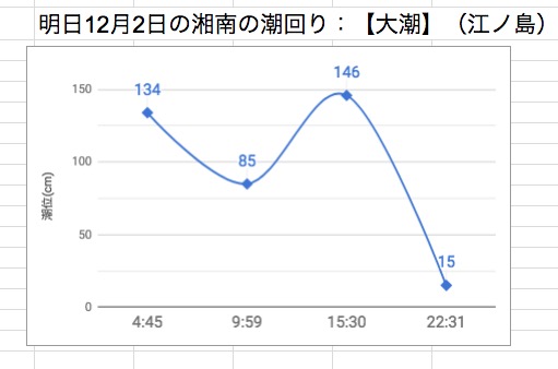 明日12月2日の湘南の潮回り：【大潮】（江ノ島）