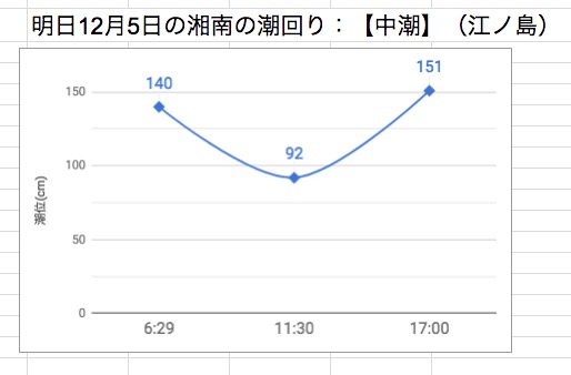 明日12月5日の湘南の潮回り：【中潮】（江ノ島）