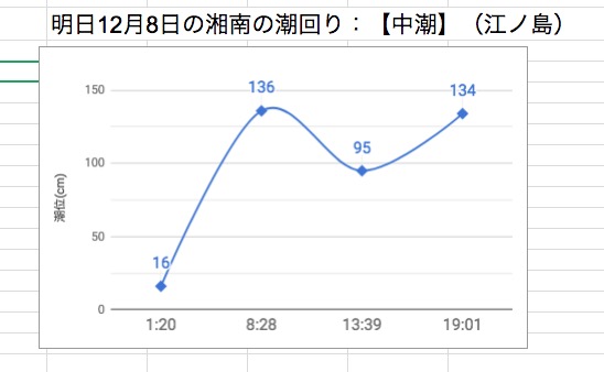 明日12月8日の湘南の潮回り：【中潮】（江ノ島）