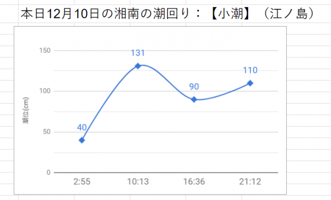 本日12月10日の湘南の潮回り：【小潮】（江ノ島）