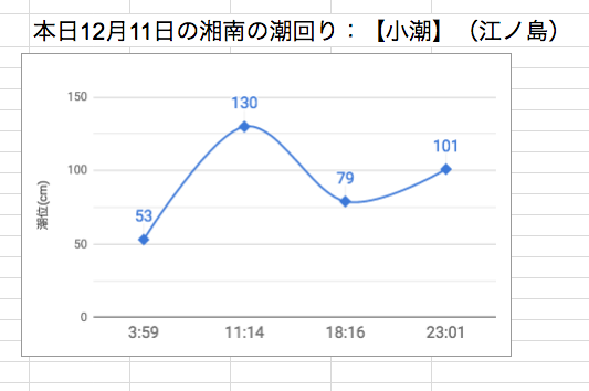 本日12月11日の湘南の潮回り：【小潮】（江ノ島）