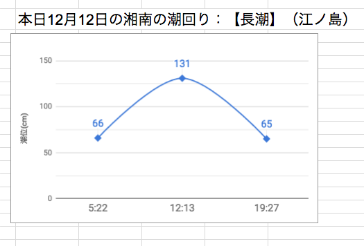 本日12月12日の湘南の潮回り：【長潮】（江ノ島）