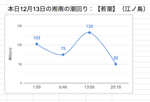 本日12月13日の湘南の潮回り：【若潮】（江ノ島）