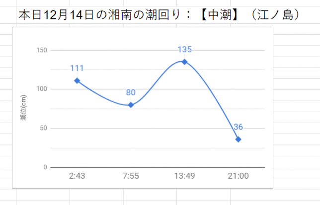 本日12月14日の湘南の潮回り：【中潮】（江ノ島）