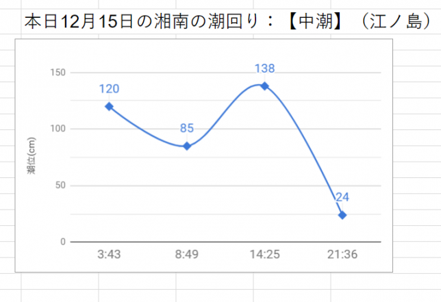 本日12月15日の湘南の潮回り：【中潮】（江ノ島）