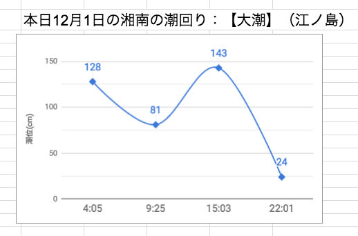 本日12月1日の湘南の潮回り：【大潮】（江ノ島）