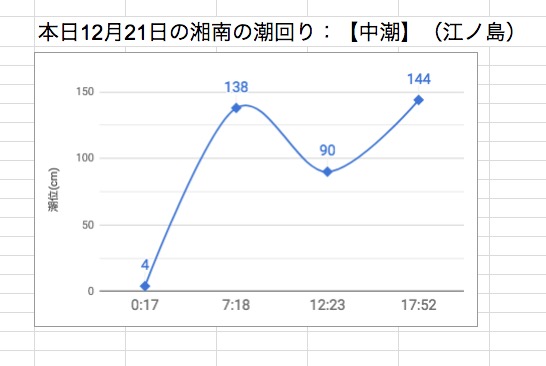 本日12月21日の湘南の潮回り：【中潮】（江ノ島）