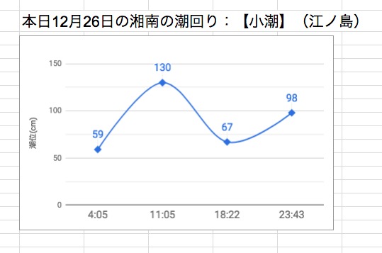 本日12月26日の湘南の潮回り：【小潮】（江ノ島）