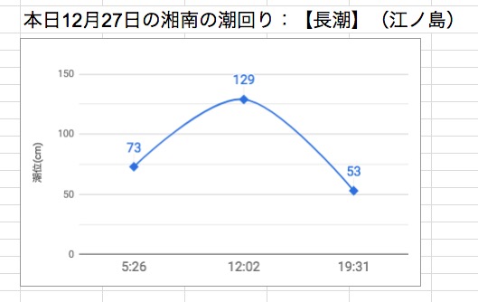 本日12月27日の湘南の潮回り：【長潮】（江ノ島）