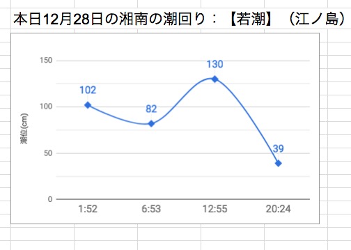 本日12月28日の湘南の潮回り：【若潮】（江ノ島）