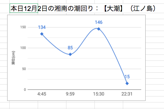 本日12月2日の湘南の潮回り：【大潮】（江ノ島）