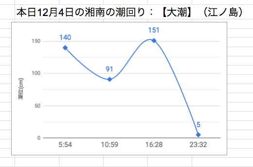 本日12月4日の湘南の潮回り：【大潮】（江ノ島）