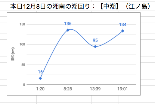 本日12月8日の湘南の潮回り：【中潮】（江ノ島）