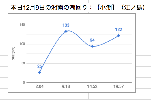 本日12月9日の湘南の潮回り：【小潮】（江ノ島）