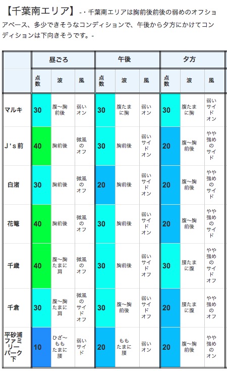 2018年02月27日昼ころの千葉南エリアの波情報