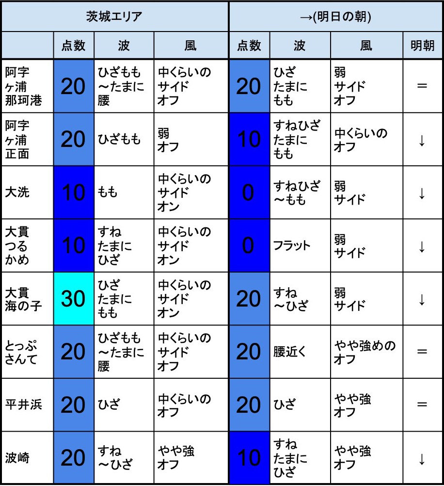 情報 茨城 波