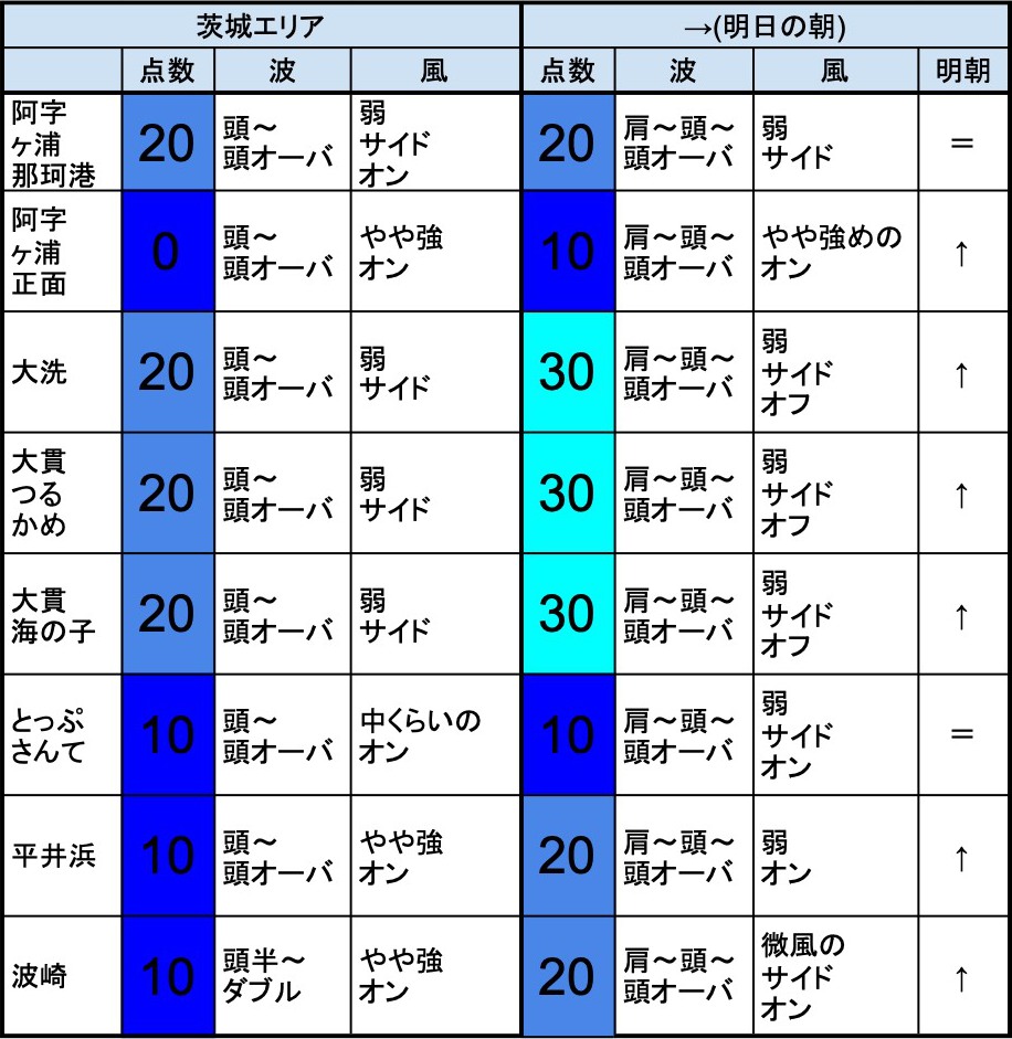 情報 茨城 波